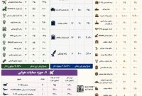خسارت‌های سنگین نظامی آمریکا در منطقه: 20.6 میلیارد دلار