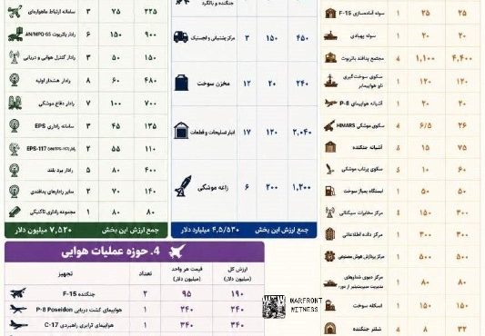 خسارت‌های سنگین نظامی آمریکا در منطقه: 20.6 میلیارد دلار